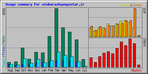 Usage summary for otobarashyangostar.ir